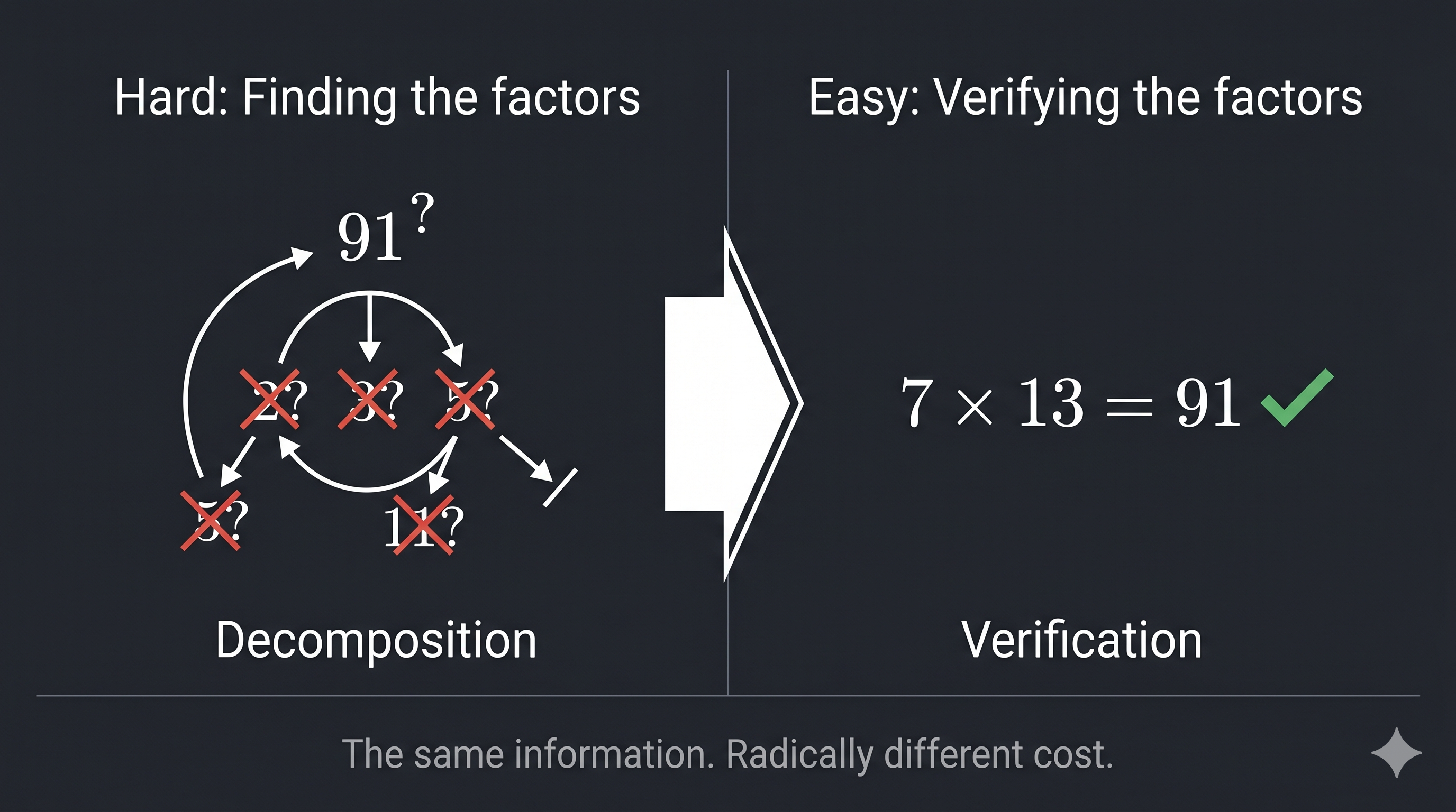 The Factoring Asymmetry The factoring asymmetry — finding the prime factors of 91 is hard; verifying that 7 × 13 = 91 is trivial